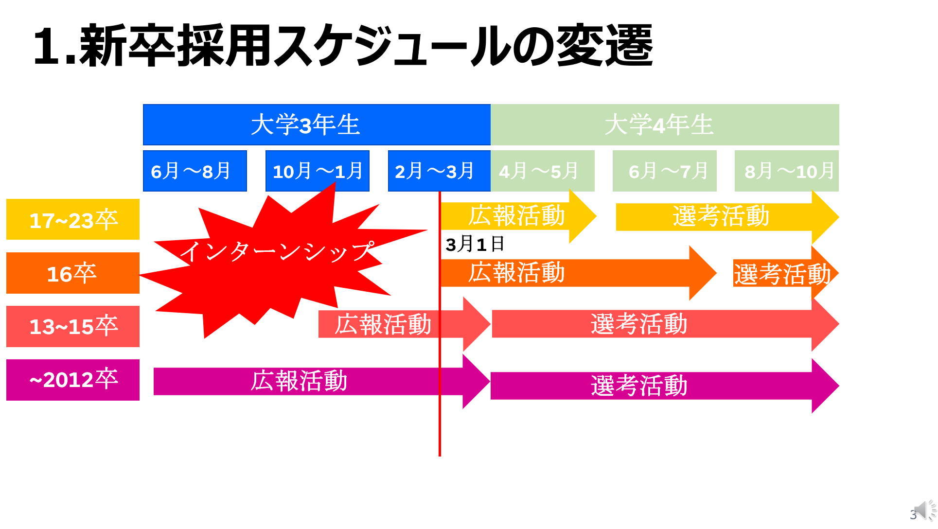 22年版 新卒採用スケジュール 最新トレンド 就活生 企業の動向 を解説 Nu Realize株式会社